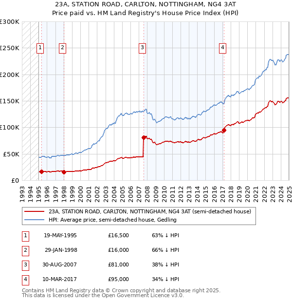 23A, STATION ROAD, CARLTON, NOTTINGHAM, NG4 3AT: Price paid vs HM Land Registry's House Price Index