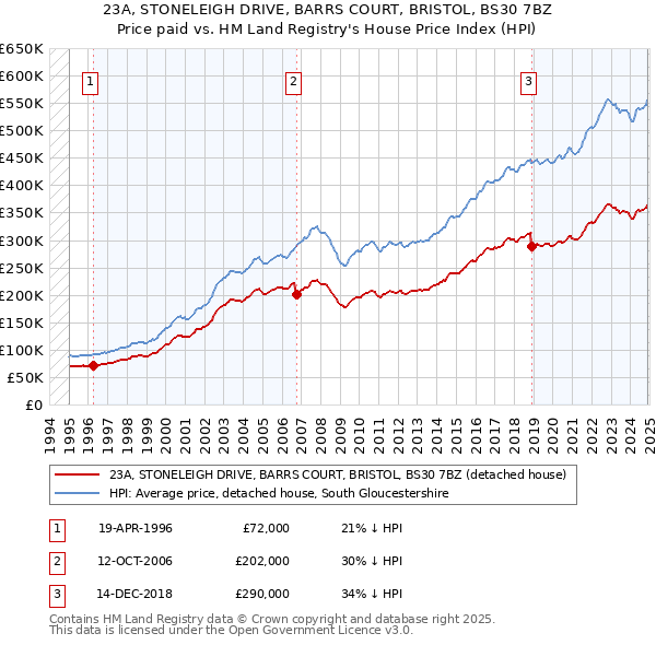 23A, STONELEIGH DRIVE, BARRS COURT, BRISTOL, BS30 7BZ: Price paid vs HM Land Registry's House Price Index
