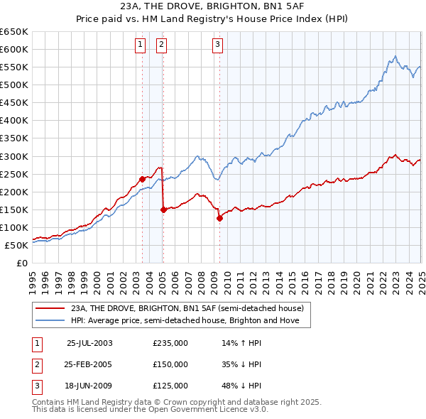 23A, THE DROVE, BRIGHTON, BN1 5AF: Price paid vs HM Land Registry's House Price Index