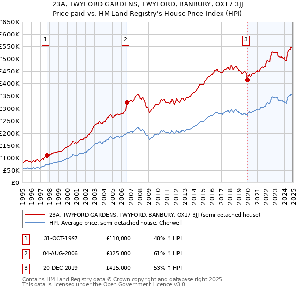 23A, TWYFORD GARDENS, TWYFORD, BANBURY, OX17 3JJ: Price paid vs HM Land Registry's House Price Index