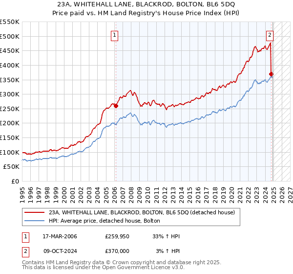 23A, WHITEHALL LANE, BLACKROD, BOLTON, BL6 5DQ: Price paid vs HM Land Registry's House Price Index