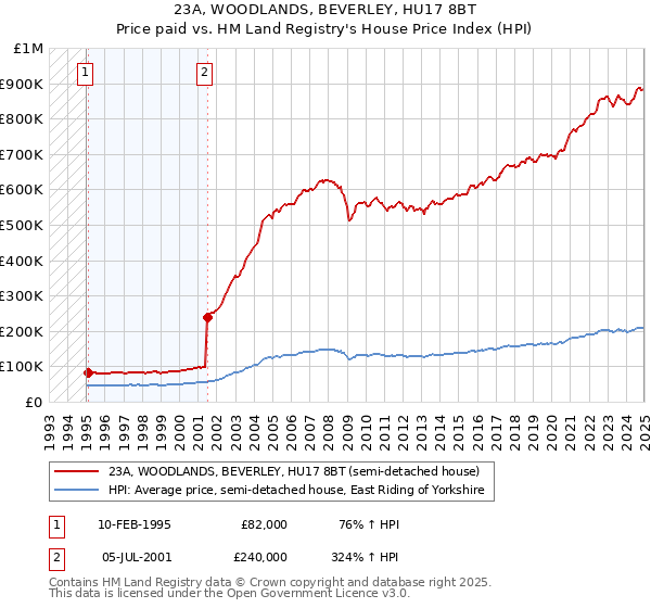 23A, WOODLANDS, BEVERLEY, HU17 8BT: Price paid vs HM Land Registry's House Price Index