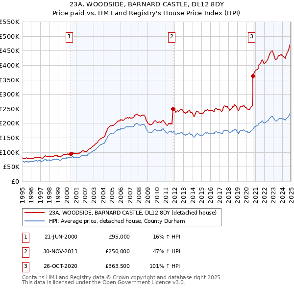 23A, WOODSIDE, BARNARD CASTLE, DL12 8DY: Price paid vs HM Land Registry's House Price Index