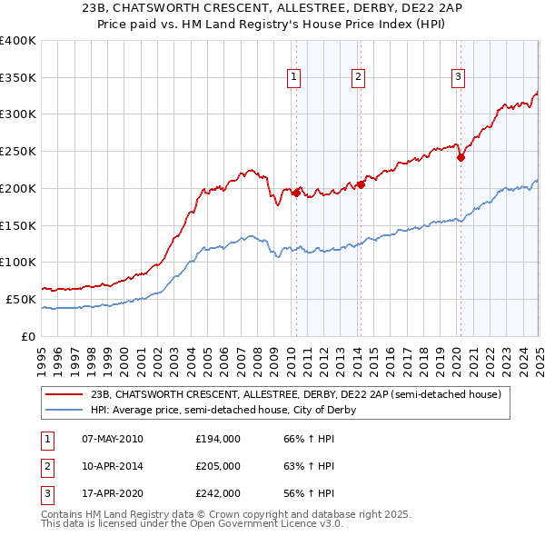23B, CHATSWORTH CRESCENT, ALLESTREE, DERBY, DE22 2AP: Price paid vs HM Land Registry's House Price Index
