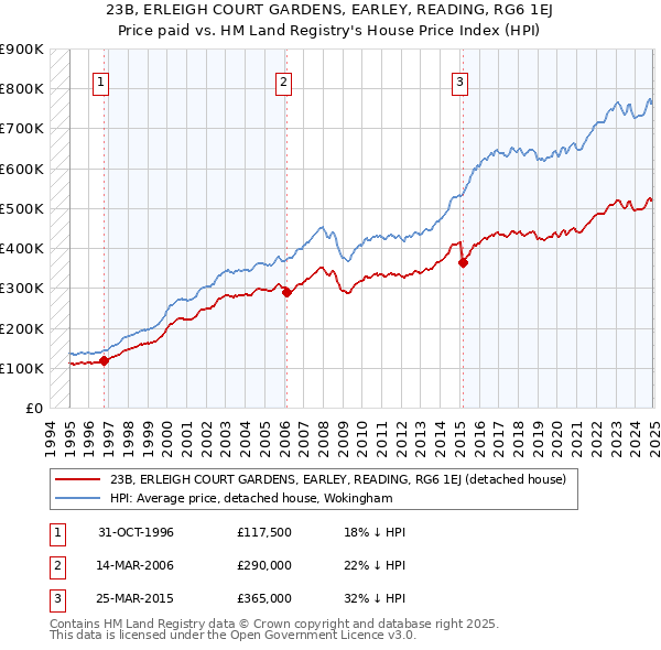 23B, ERLEIGH COURT GARDENS, EARLEY, READING, RG6 1EJ: Price paid vs HM Land Registry's House Price Index