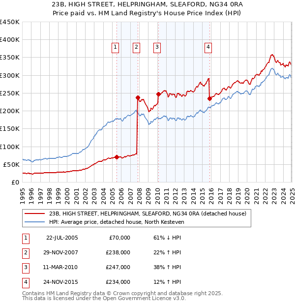 23B, HIGH STREET, HELPRINGHAM, SLEAFORD, NG34 0RA: Price paid vs HM Land Registry's House Price Index