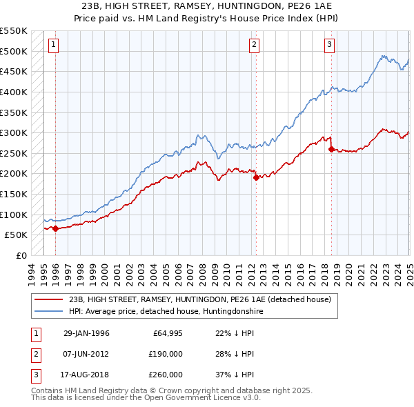 23B, HIGH STREET, RAMSEY, HUNTINGDON, PE26 1AE: Price paid vs HM Land Registry's House Price Index