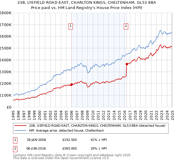 23B, LYEFIELD ROAD EAST, CHARLTON KINGS, CHELTENHAM, GL53 8BA: Price paid vs HM Land Registry's House Price Index