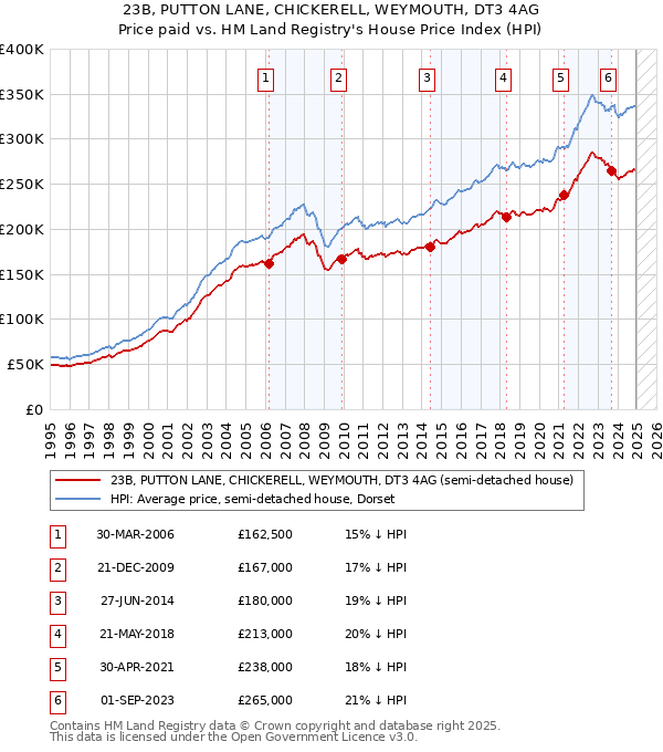 23B, PUTTON LANE, CHICKERELL, WEYMOUTH, DT3 4AG: Price paid vs HM Land Registry's House Price Index