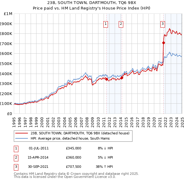 23B, SOUTH TOWN, DARTMOUTH, TQ6 9BX: Price paid vs HM Land Registry's House Price Index
