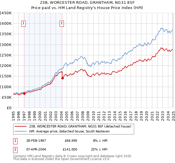 23B, WORCESTER ROAD, GRANTHAM, NG31 8SF: Price paid vs HM Land Registry's House Price Index