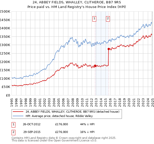 24, ABBEY FIELDS, WHALLEY, CLITHEROE, BB7 9RS: Price paid vs HM Land Registry's House Price Index