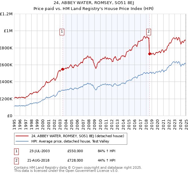 24, ABBEY WATER, ROMSEY, SO51 8EJ: Price paid vs HM Land Registry's House Price Index