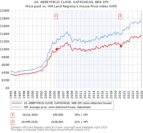 24, ABBEYFIELD CLOSE, GATESHEAD, NE8 2PS: Price paid vs HM Land Registry's House Price Index