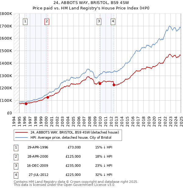 24, ABBOTS WAY, BRISTOL, BS9 4SW: Price paid vs HM Land Registry's House Price Index