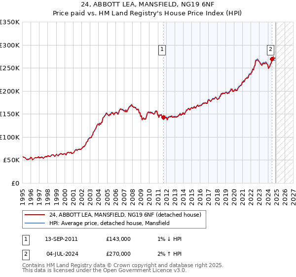 24, ABBOTT LEA, MANSFIELD, NG19 6NF: Price paid vs HM Land Registry's House Price Index