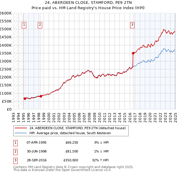 24, ABERDEEN CLOSE, STAMFORD, PE9 2TN: Price paid vs HM Land Registry's House Price Index