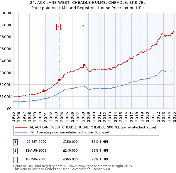 24, ACK LANE WEST, CHEADLE HULME, CHEADLE, SK8 7EL: Price paid vs HM Land Registry's House Price Index