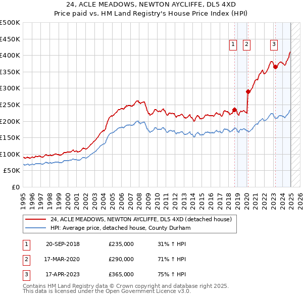 24, ACLE MEADOWS, NEWTON AYCLIFFE, DL5 4XD: Price paid vs HM Land Registry's House Price Index