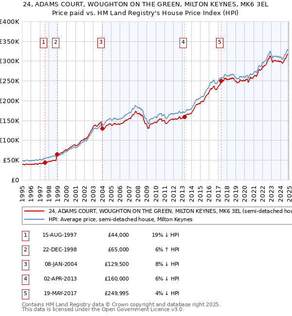 24, ADAMS COURT, WOUGHTON ON THE GREEN, MILTON KEYNES, MK6 3EL: Price paid vs HM Land Registry's House Price Index