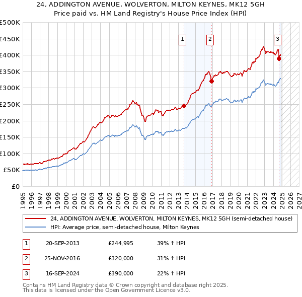 24, ADDINGTON AVENUE, WOLVERTON, MILTON KEYNES, MK12 5GH: Price paid vs HM Land Registry's House Price Index