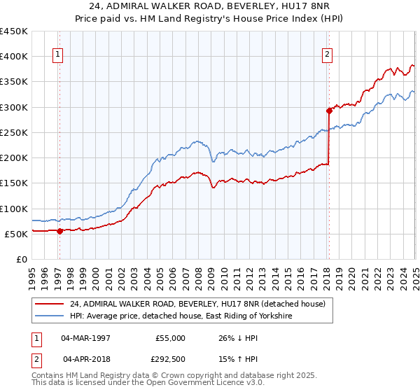 24, ADMIRAL WALKER ROAD, BEVERLEY, HU17 8NR: Price paid vs HM Land Registry's House Price Index