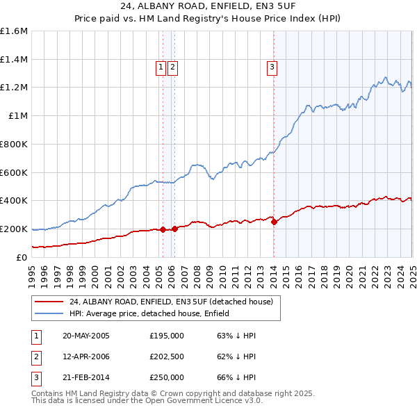 24, ALBANY ROAD, ENFIELD, EN3 5UF: Price paid vs HM Land Registry's House Price Index