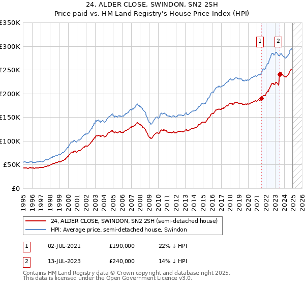 24, ALDER CLOSE, SWINDON, SN2 2SH: Price paid vs HM Land Registry's House Price Index