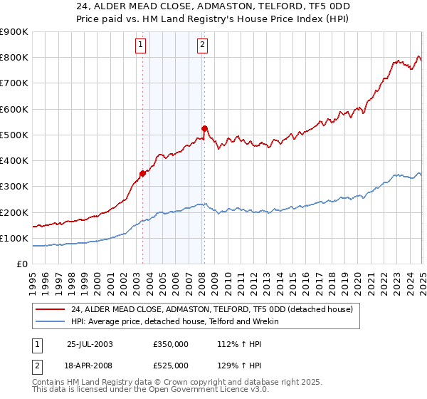 24, ALDER MEAD CLOSE, ADMASTON, TELFORD, TF5 0DD: Price paid vs HM Land Registry's House Price Index
