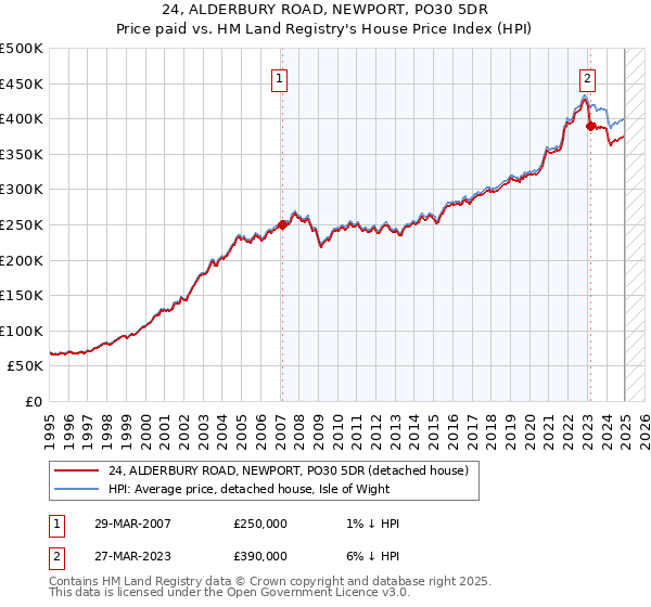 24, ALDERBURY ROAD, NEWPORT, PO30 5DR: Price paid vs HM Land Registry's House Price Index