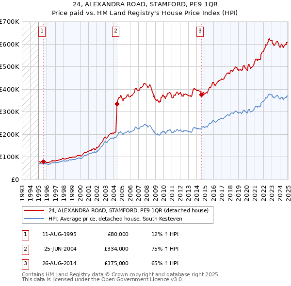 24, ALEXANDRA ROAD, STAMFORD, PE9 1QR: Price paid vs HM Land Registry's House Price Index