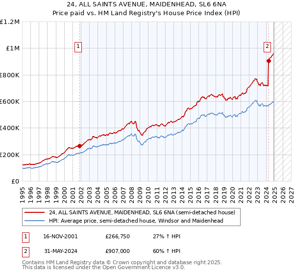 24, ALL SAINTS AVENUE, MAIDENHEAD, SL6 6NA: Price paid vs HM Land Registry's House Price Index