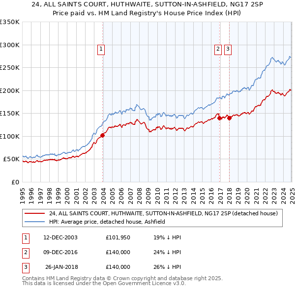 24, ALL SAINTS COURT, HUTHWAITE, SUTTON-IN-ASHFIELD, NG17 2SP: Price paid vs HM Land Registry's House Price Index