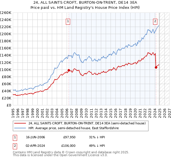 24, ALL SAINTS CROFT, BURTON-ON-TRENT, DE14 3EA: Price paid vs HM Land Registry's House Price Index