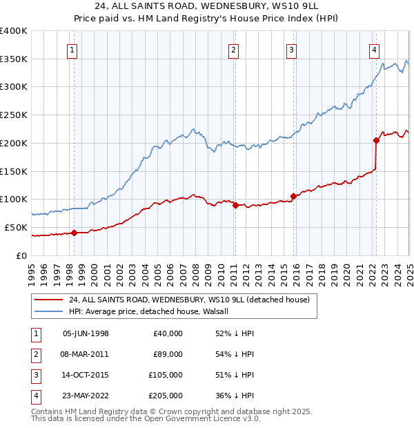 24, ALL SAINTS ROAD, WEDNESBURY, WS10 9LL: Price paid vs HM Land Registry's House Price Index