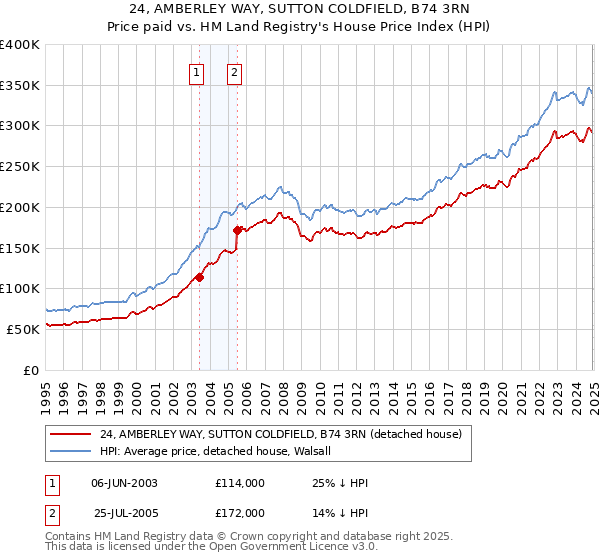 24, AMBERLEY WAY, SUTTON COLDFIELD, B74 3RN: Price paid vs HM Land Registry's House Price Index