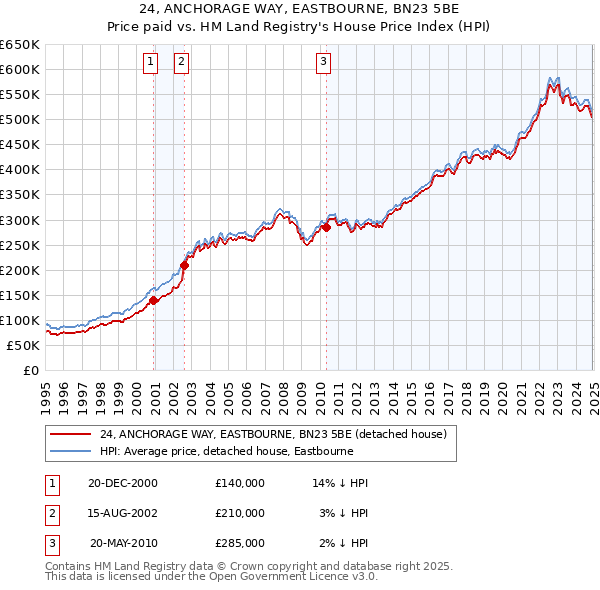 24, ANCHORAGE WAY, EASTBOURNE, BN23 5BE: Price paid vs HM Land Registry's House Price Index