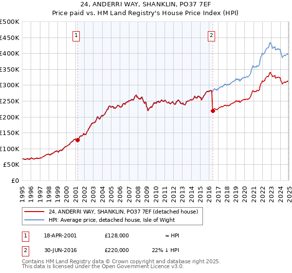 24, ANDERRI WAY, SHANKLIN, PO37 7EF: Price paid vs HM Land Registry's House Price Index