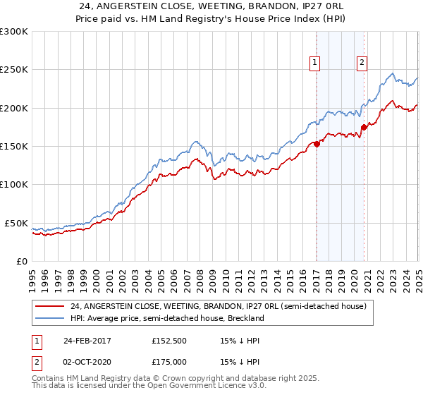 24, ANGERSTEIN CLOSE, WEETING, BRANDON, IP27 0RL: Price paid vs HM Land Registry's House Price Index