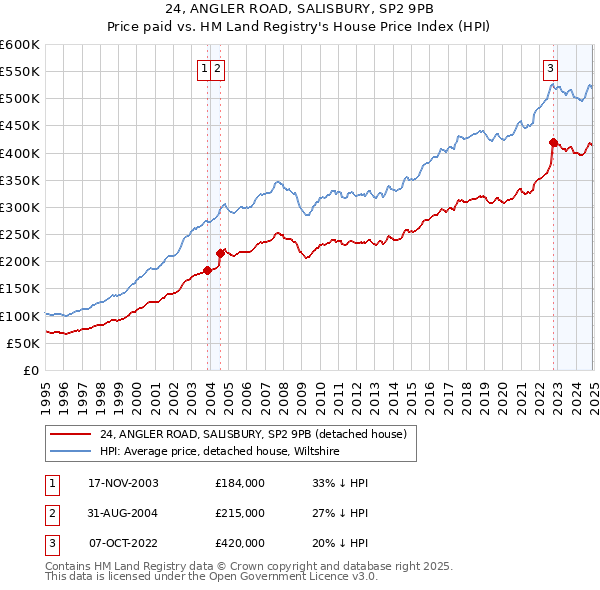 24, ANGLER ROAD, SALISBURY, SP2 9PB: Price paid vs HM Land Registry's House Price Index