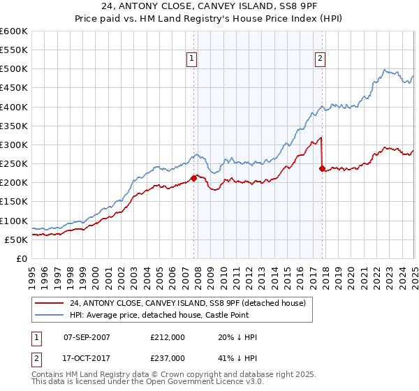 24, ANTONY CLOSE, CANVEY ISLAND, SS8 9PF: Price paid vs HM Land Registry's House Price Index
