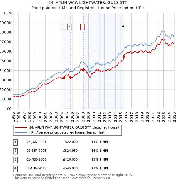 24, APLIN WAY, LIGHTWATER, GU18 5TT: Price paid vs HM Land Registry's House Price Index