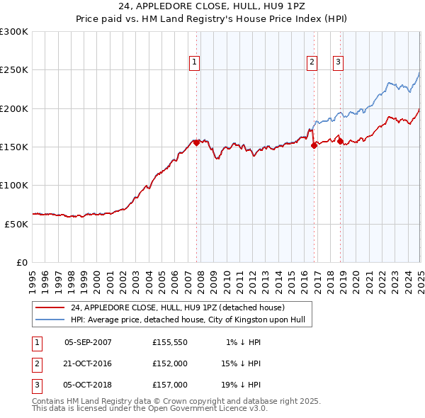 24, APPLEDORE CLOSE, HULL, HU9 1PZ: Price paid vs HM Land Registry's House Price Index