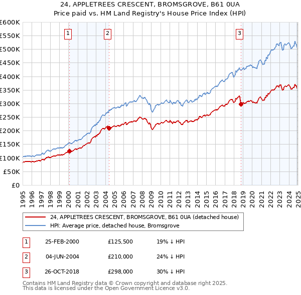 24, APPLETREES CRESCENT, BROMSGROVE, B61 0UA: Price paid vs HM Land Registry's House Price Index