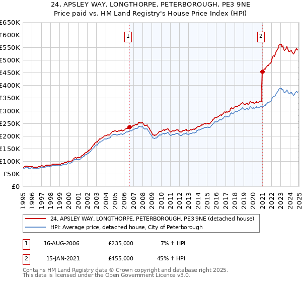 24, APSLEY WAY, LONGTHORPE, PETERBOROUGH, PE3 9NE: Price paid vs HM Land Registry's House Price Index
