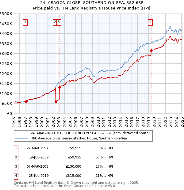 24, ARAGON CLOSE, SOUTHEND-ON-SEA, SS2 6SF: Price paid vs HM Land Registry's House Price Index