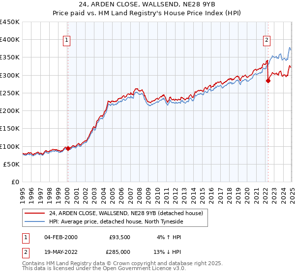 24, ARDEN CLOSE, WALLSEND, NE28 9YB: Price paid vs HM Land Registry's House Price Index