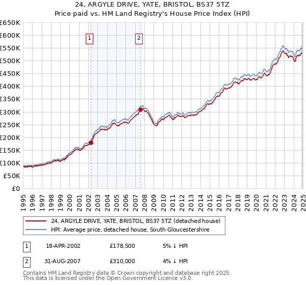 24, ARGYLE DRIVE, YATE, BRISTOL, BS37 5TZ: Price paid vs HM Land Registry's House Price Index