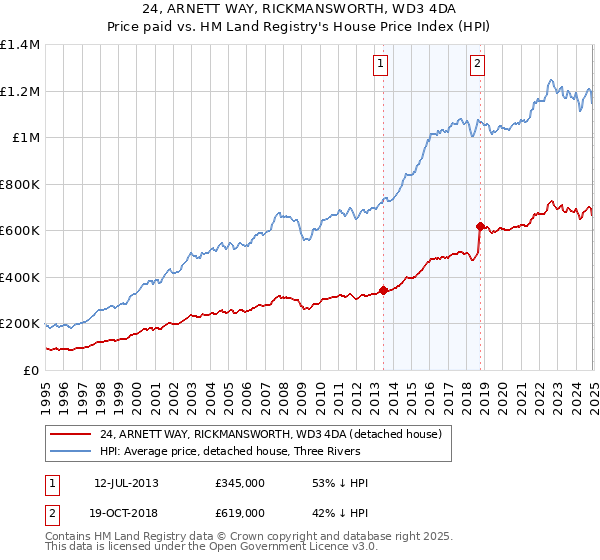 24, ARNETT WAY, RICKMANSWORTH, WD3 4DA: Price paid vs HM Land Registry's House Price Index