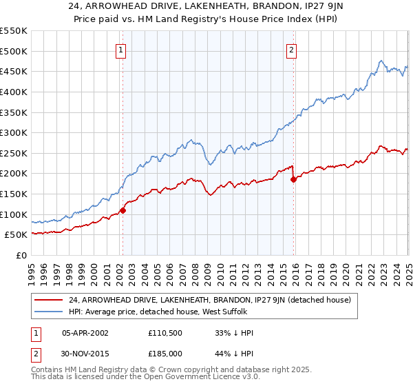 24, ARROWHEAD DRIVE, LAKENHEATH, BRANDON, IP27 9JN: Price paid vs HM Land Registry's House Price Index
